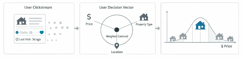 Diagram: user clickstream → weighted centroid → personalized real estate search results