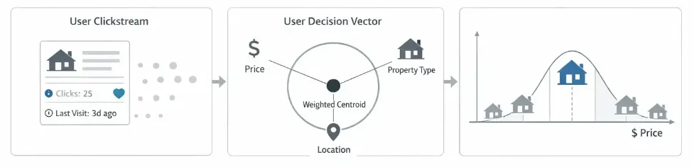Diagram: user clickstream → weighted centroid → personalized real estate search results