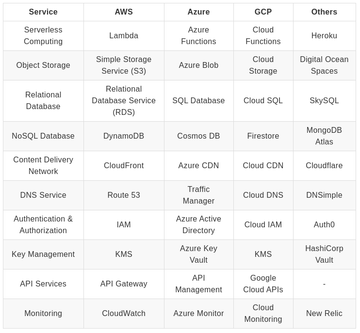 Cloud PaaS provider list